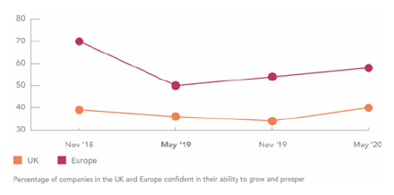 percentage of companies in the UK and Europe confident in their ability to growand prosper